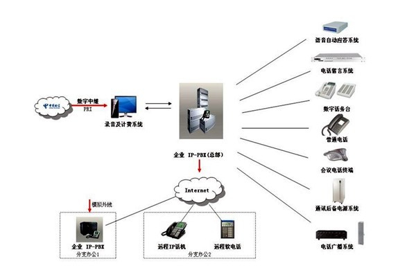 樓宇自控系統的通信及網絡控制！