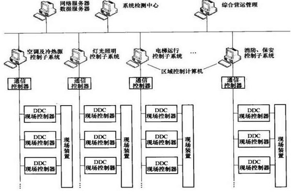 樓宇智能化系統的專項設計很有必要！