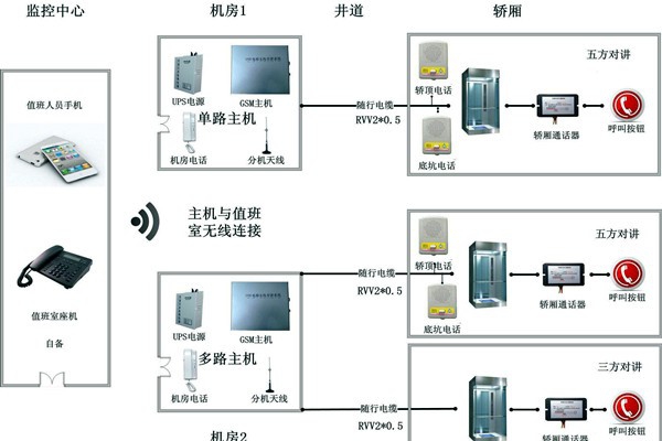 智能樓宇控制系統無線對講系統的設計！
