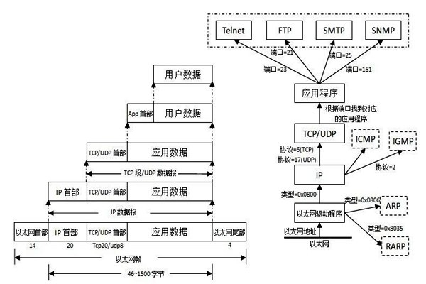 TCP/IP協議是樓宇自控系統集成的重要手段！