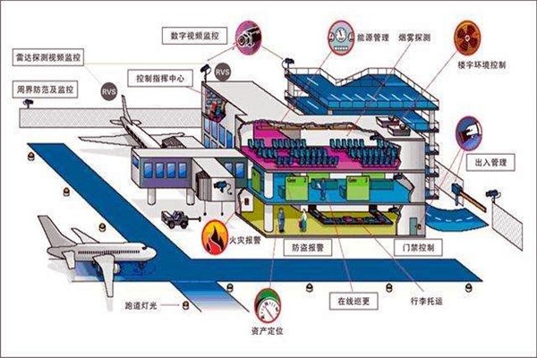 樓宇智能化系統中的安全問題！