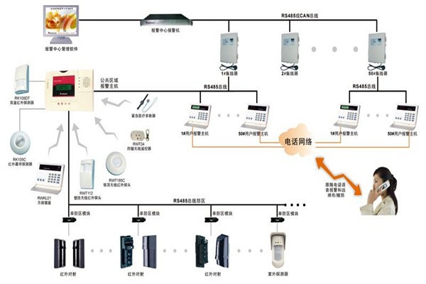 現代樓宇智能化系統的基本情況！