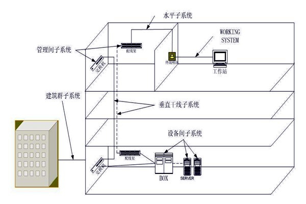 樓宇自動化綜合布線系統的管理！