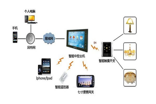 樓宇智能化系統設備管理工作的開展！
