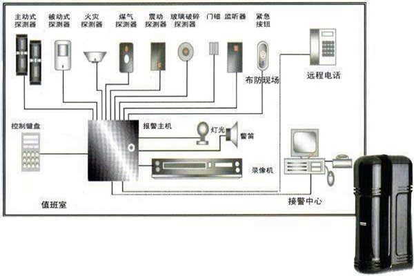 樓宇自動化入侵報警系統的部署！