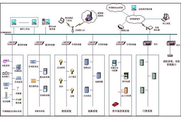 樓宇自動化系統故障診斷專家系統的基本結構！