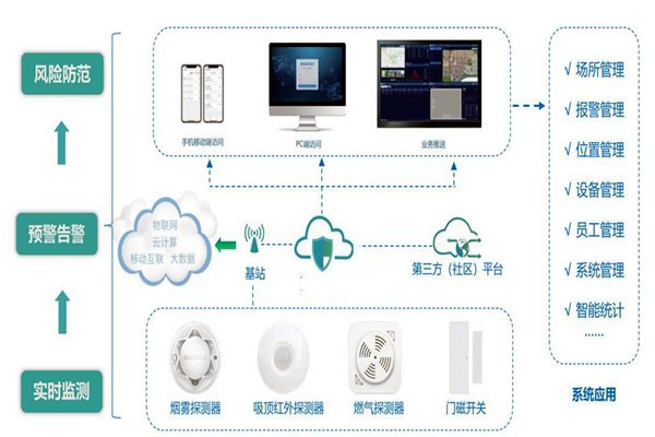 樓宇智能化系統的集成要經歷哪些過程？