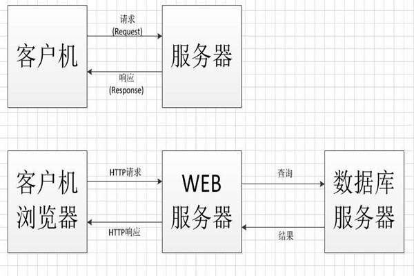中間件技術將成為智能樓宇控制系統集成的橋梁！