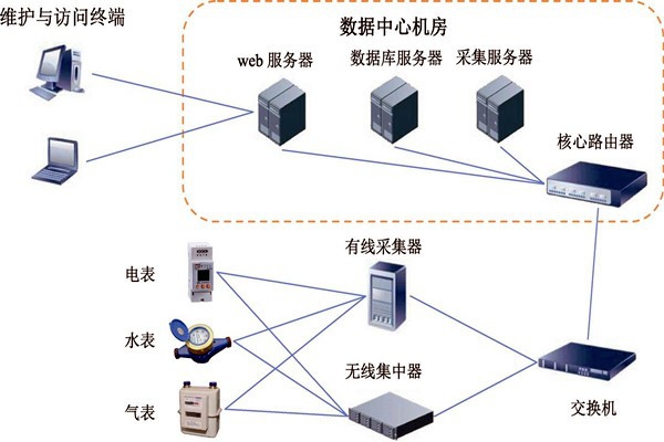 樓宇智能化能耗監測系統的建設方案！