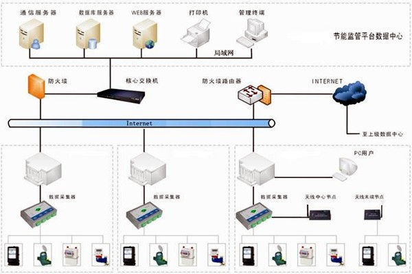 樓宇自控能耗監測系統如何部署？