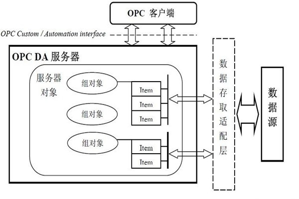 樓宇智能化系統的集成還需要仰仗OPC技術！