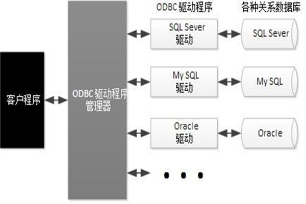 ODBC技術實現了樓宇自動化系統的集成！