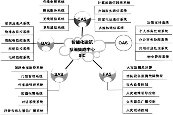 樓宇智能化系統的建設有哪些目的？