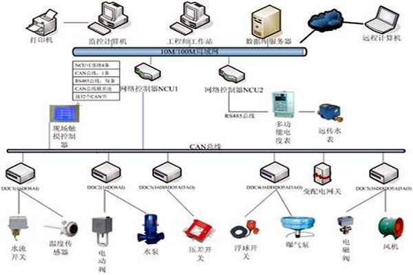 樓宇自控技術的應用現狀！