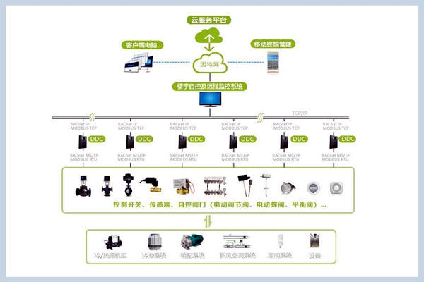 樓宇自控系統的組成！