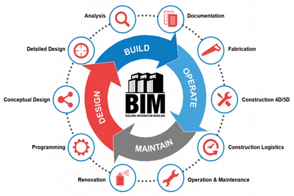 樓宇自動化行業應用BIM技術值不值得？