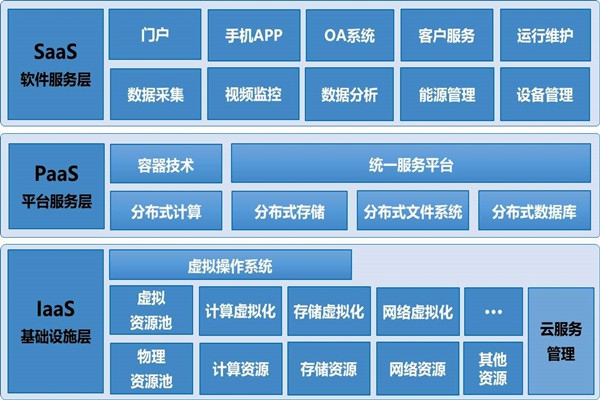 基于云平臺的樓宇自控系統構架！