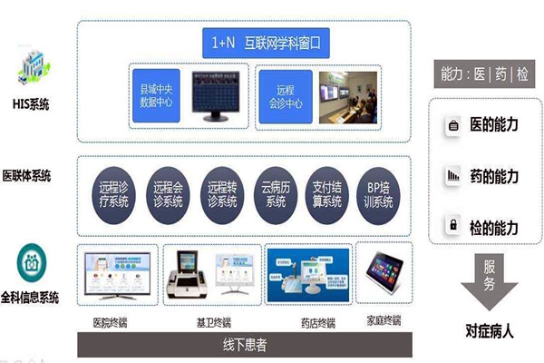 樓宇自控的信息智能引導及發布讓就診更科學！