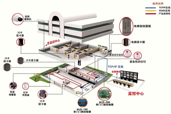 如何確定樓宇智能化系統設計方案？