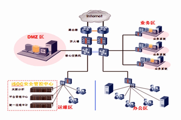 智能樓宇自控系統一體集成的分布化！