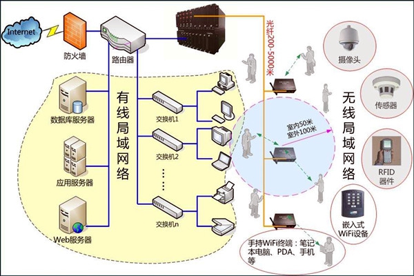 智能樓宇控制系統數字化的網絡共享傳輸！