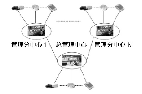 大型樓宇樓宇智能化系統的研發思路！