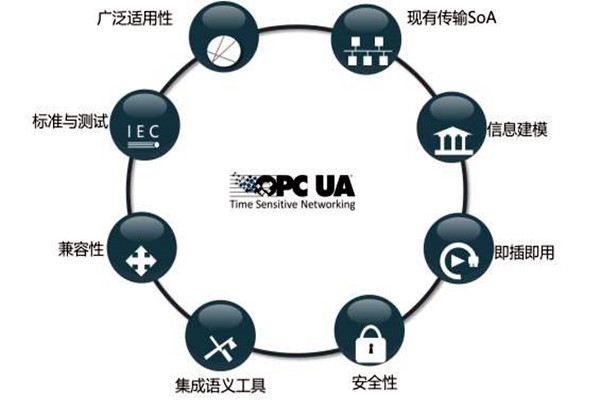 樓宇智能化系統OPC的模型結構！