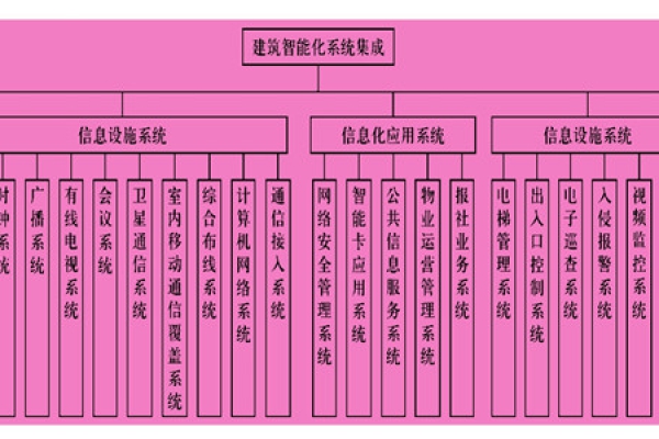 樓宇智能化系統主要由什么組成？