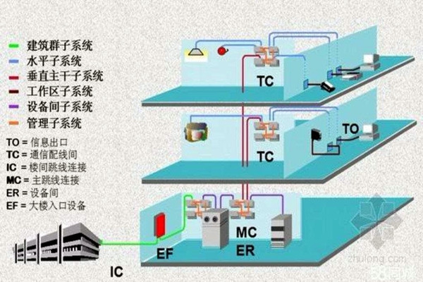 樓宇智能化系統的線路研究！