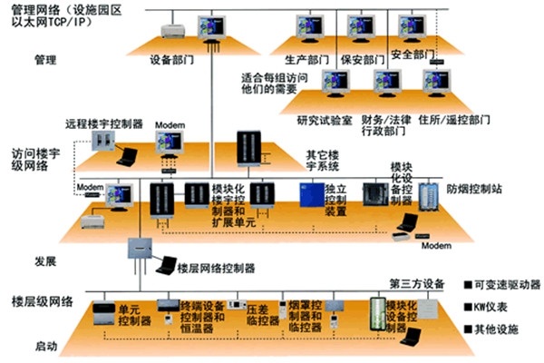 智能樓宇控制系統的主要功能實現！