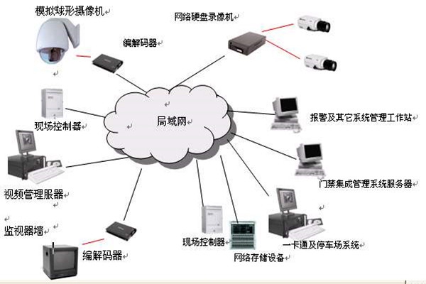 樓宇智能化系統的安全功能！