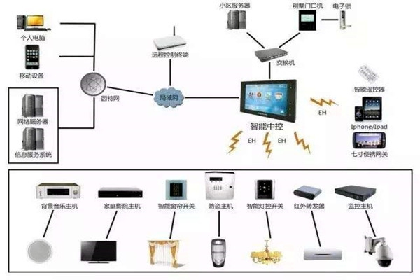 樓宇自動化系統的現代化建設思想！