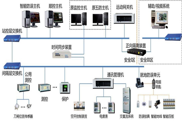樓宇智能化系統結構的選擇！