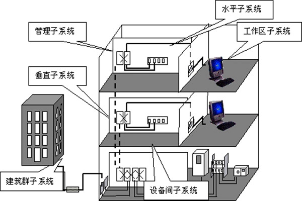 樓宇自動化綜合布線的部署流程！