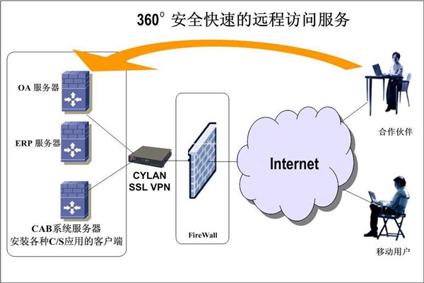 樓宇智能化系統兩大開發框架！