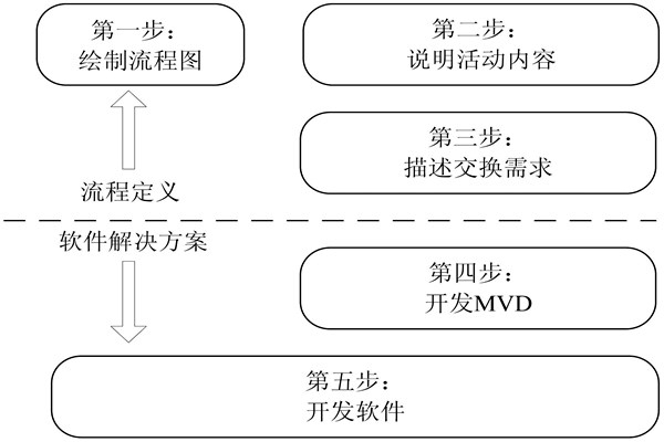 樓宇自控IDM方法的開發步驟！