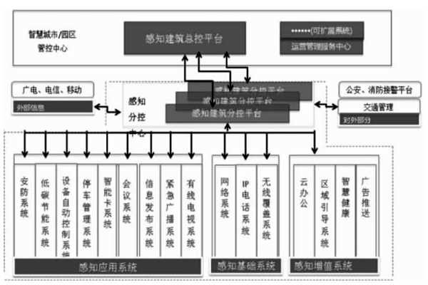樓宇智能化結合互聯網打造分級式統一管控平臺！