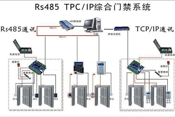 樓宇安全怎么保證？樓宇控制系統有門禁！
