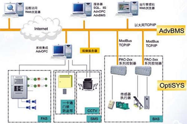 全面樓宇自動化系統的的構建！