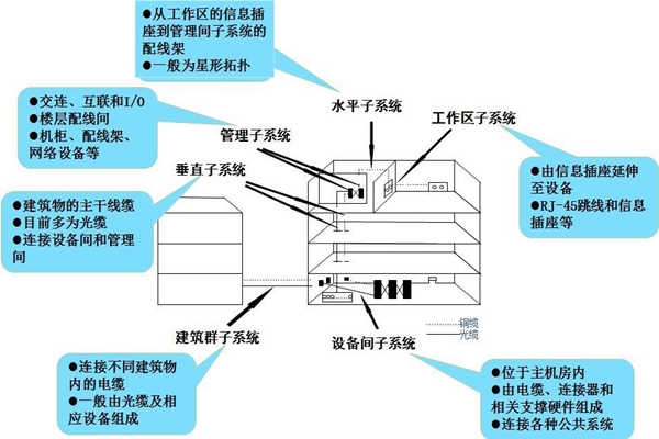 淺談樓宇控制工程的開發商和承包商！