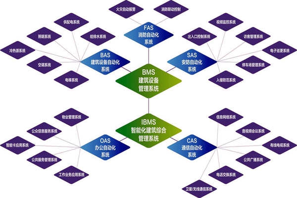 樓宇自控系統的實施目標是什么？