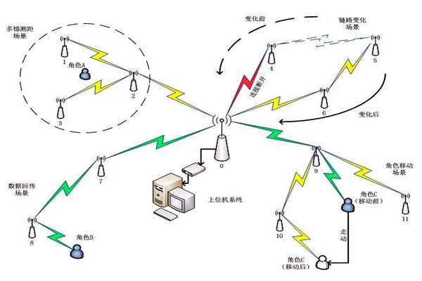 樓宇自控系統通信網絡系統的主要內容！