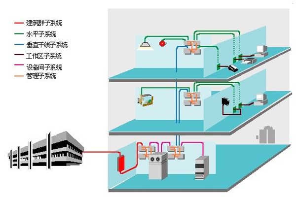 樓宇智能化過程中結構化綜合布線系統的部署！