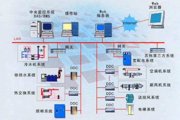 建筑設備監控系統解決方案！