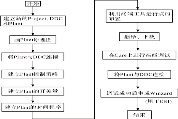 CARE軟件在樓宇智能化系統中的應用！