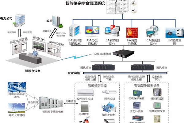 智能樓宇自控系統協議轉換接口方式的優勢與缺陷？