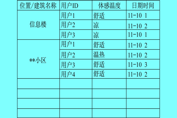 樓宇自控系統利用體感溫度實現智能化？