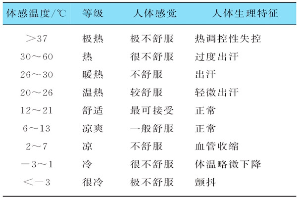 基于體感溫度的樓宇自控需要具備哪些特征？