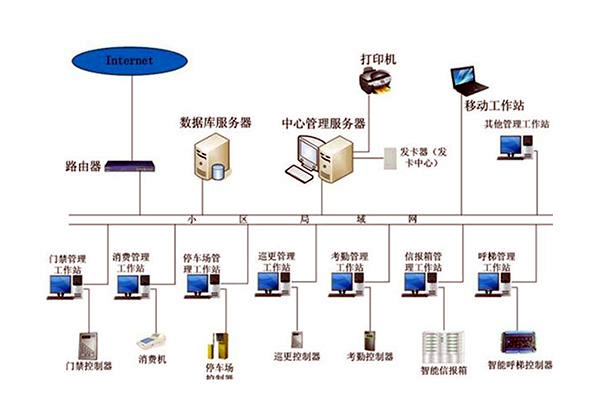 智能樓宇自控系統的管理工作該如何加強？