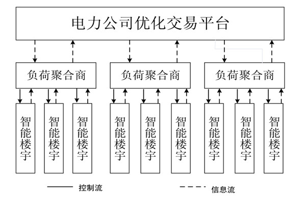 如何對樓宇自控系統的中央空調進行調度框架？
